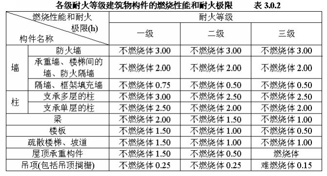 汽车库、修车库、停车场设计防火规范GB 50067-97