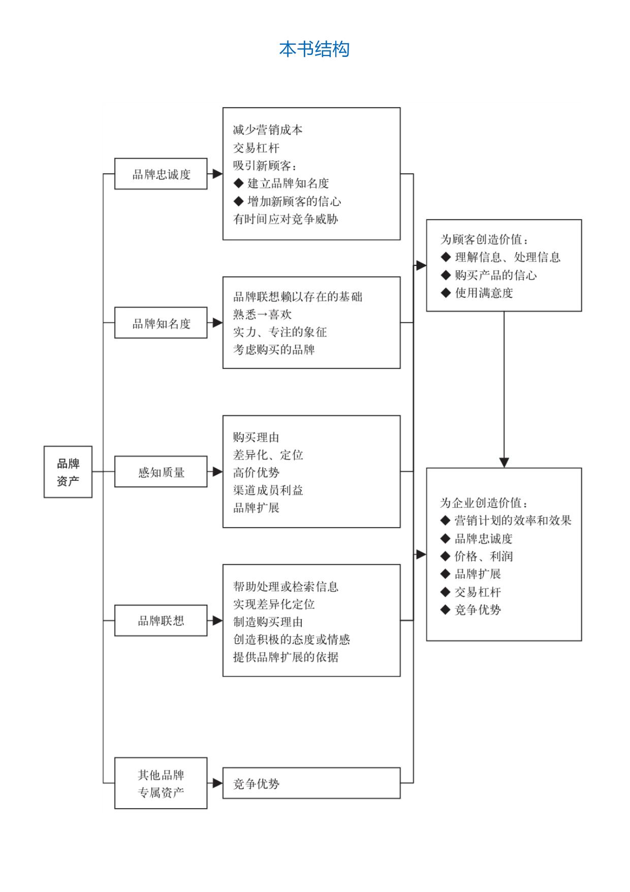 管理品牌资产（珍藏版）.html